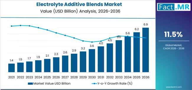 Electrolyte Additive Blends  Market Forecast 2026-2036: Market Size, Share, Competitive Landscape & Future Growth Outlook