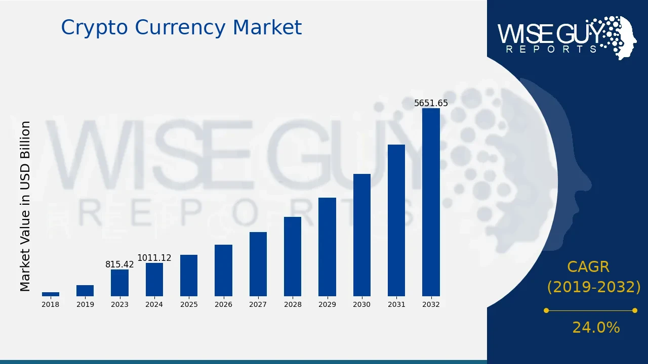 Cryptocurrency Market to Reach $5650.0 Billion by 2032 Fueled by Adoption  and Decentralization - Industry Today