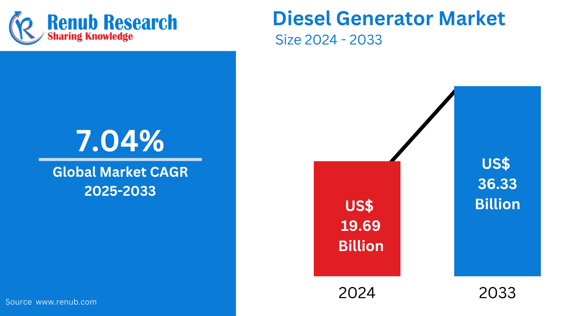Diesel Generator Market to Reach US$ 36.33 Billion by 2033, Driven by Industrialization and Backup Power Demand