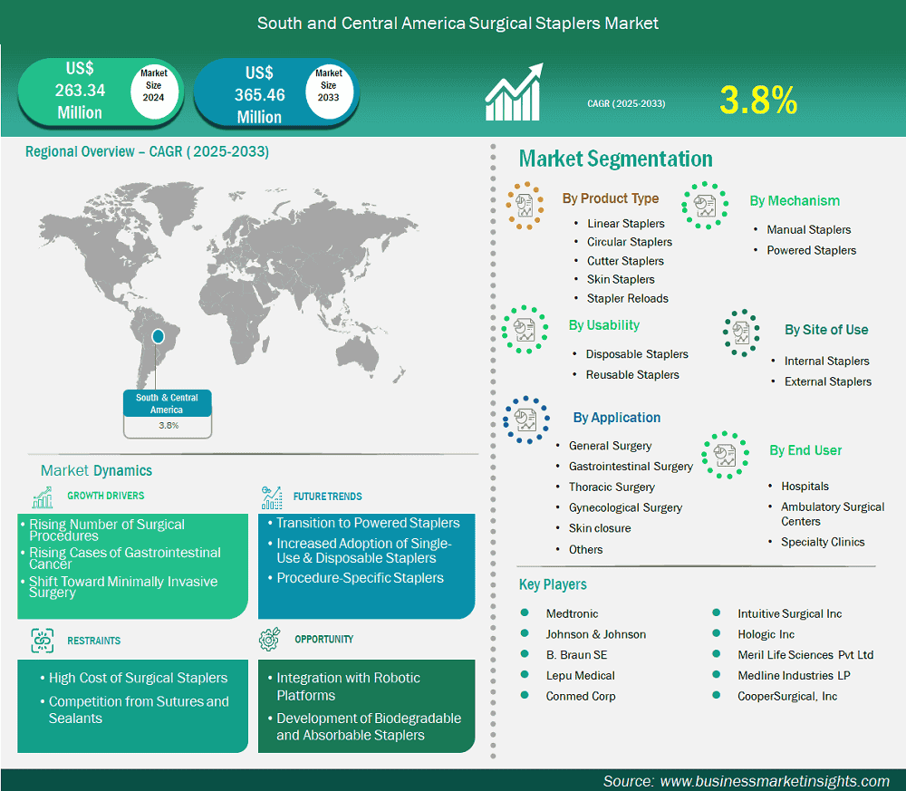 South and Central America Surgical Staplers Market Research Report 2025–2033