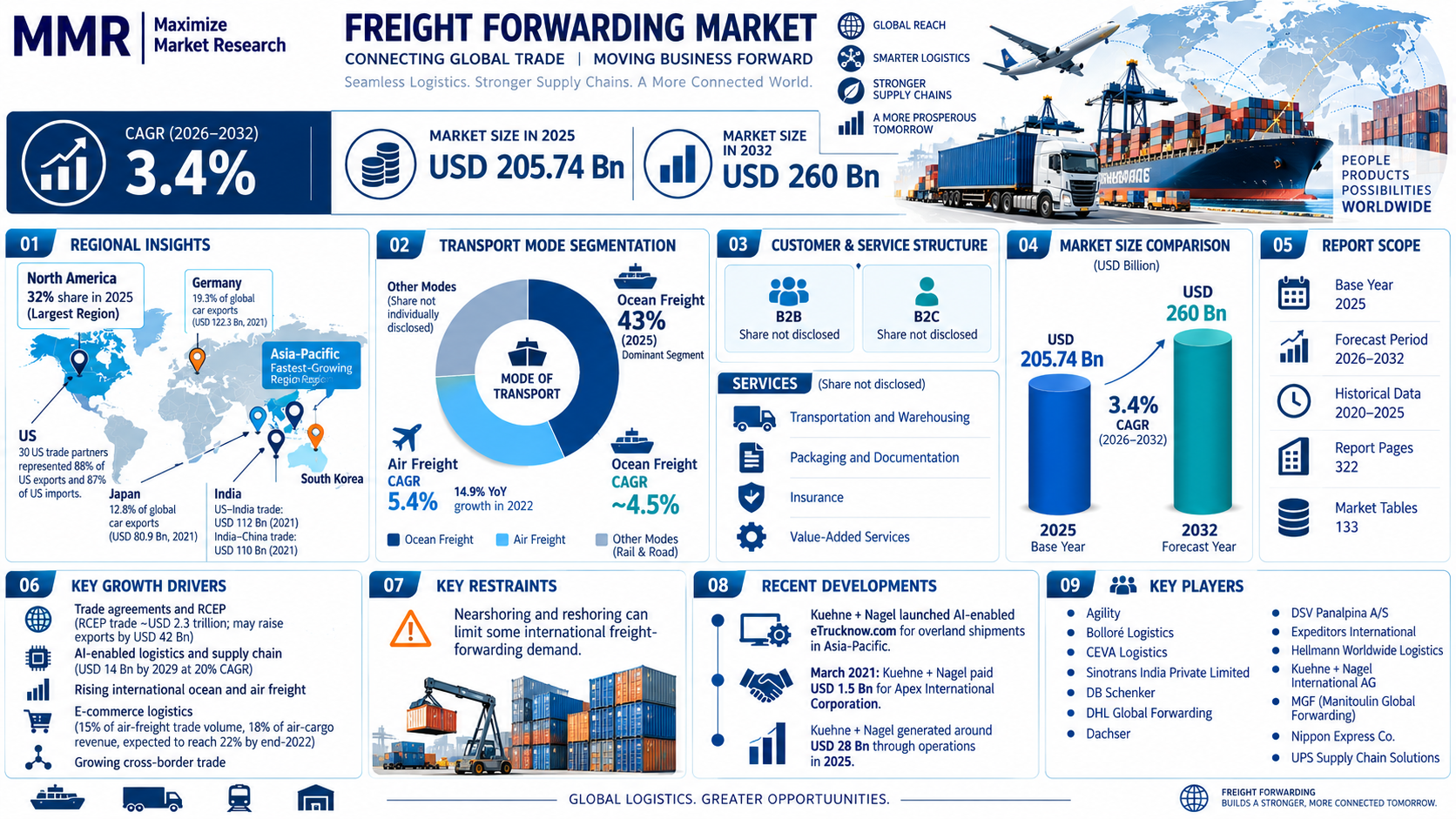 Freight Forwarding Market to Reach USD 260 Billion by 2032 as AI, Ocean Trade and E-Commerce Reshape Global Logistics