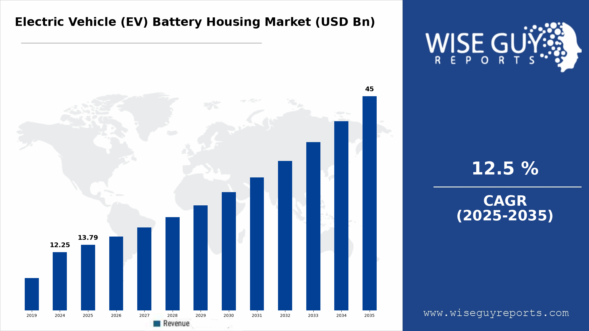 Electric Vehicle (EV) Battery Housing Market to Reach USD 45.0 Billion | With CAGR of 12.5% During the Forecast Period of 2025 to 2035