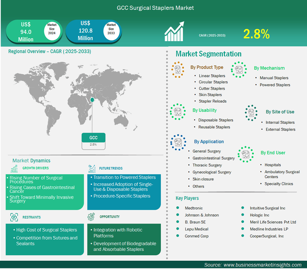 GCC Surgical Staplers Market Research Report 2025–2033: Industry Growth Analysis