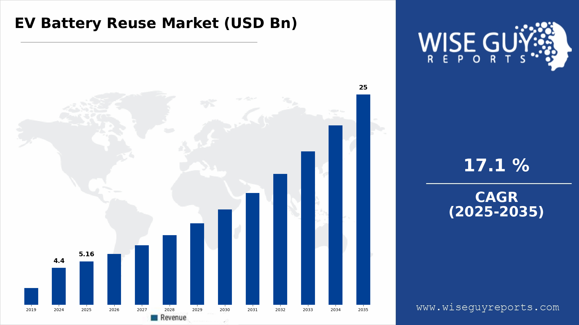 EV Battery Reuse Market projected to record 17.1% CAGR and reach 25 USD Billion by 2035 globally