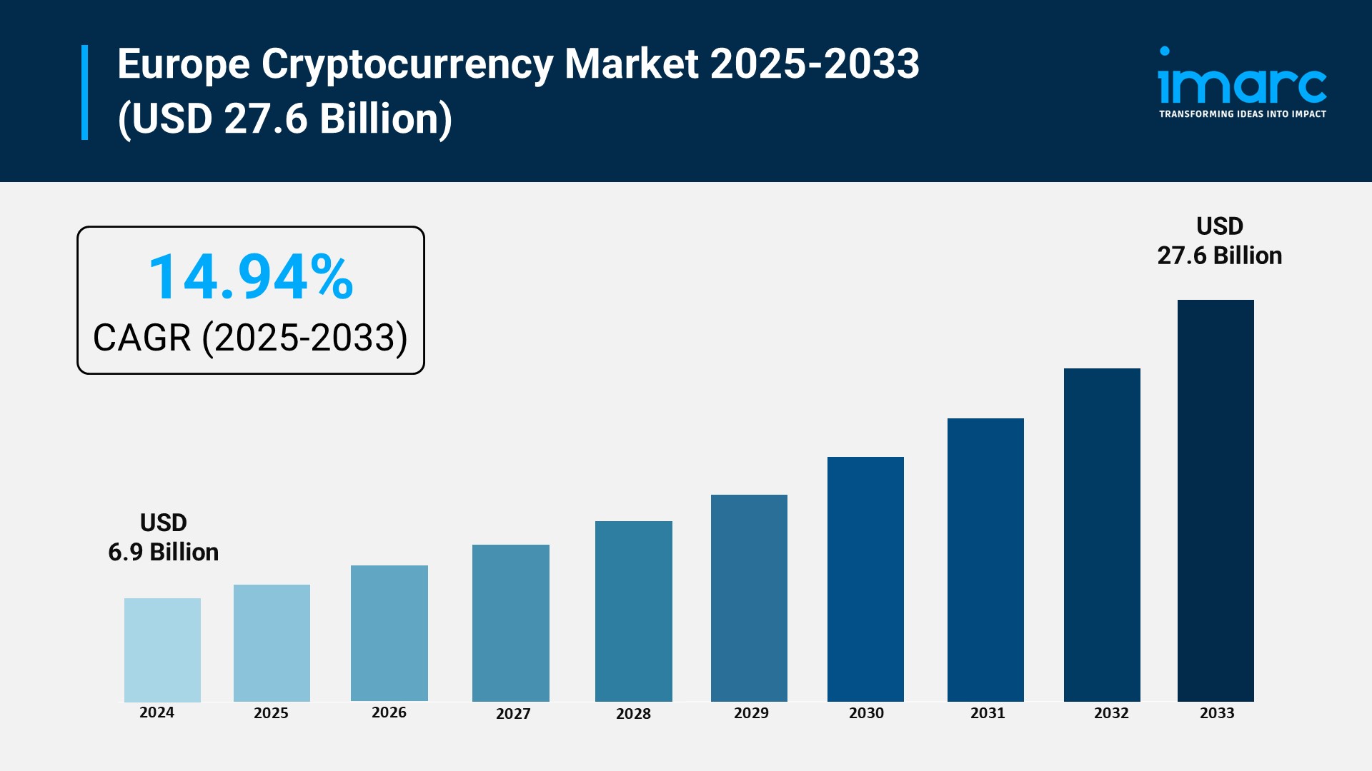 European Cryptocurrency Market Reaches USD 27.6 Billion by 2033 as MiCA  Regulation Drives Institutional Adoption - Industry Today