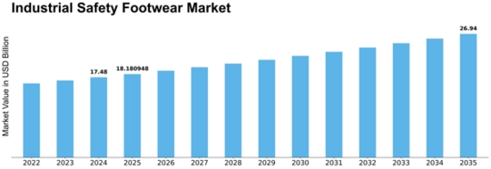 Industrial Safety Footwear Market to Reach 26.94 Billion USD by 2035 at 4.01% CAGR
