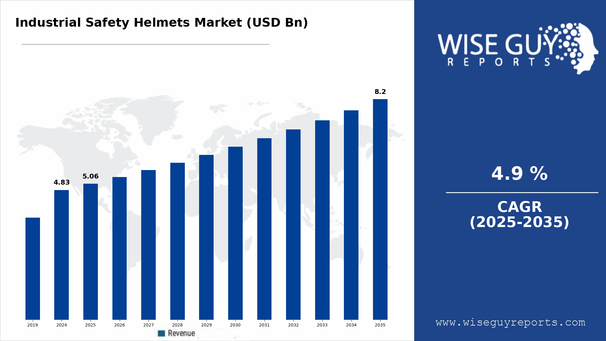 Industrial Safety Helmets Market to Grow at 4.9% CAGR Between 2025 and 2035 Driven by Rising Workplace Safety Standards