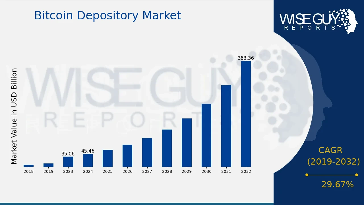 Bitcoin Depository Market Projected to Hit USD 363.3 Billion at a 29.67%  CAGR by 2032 - Industry Today